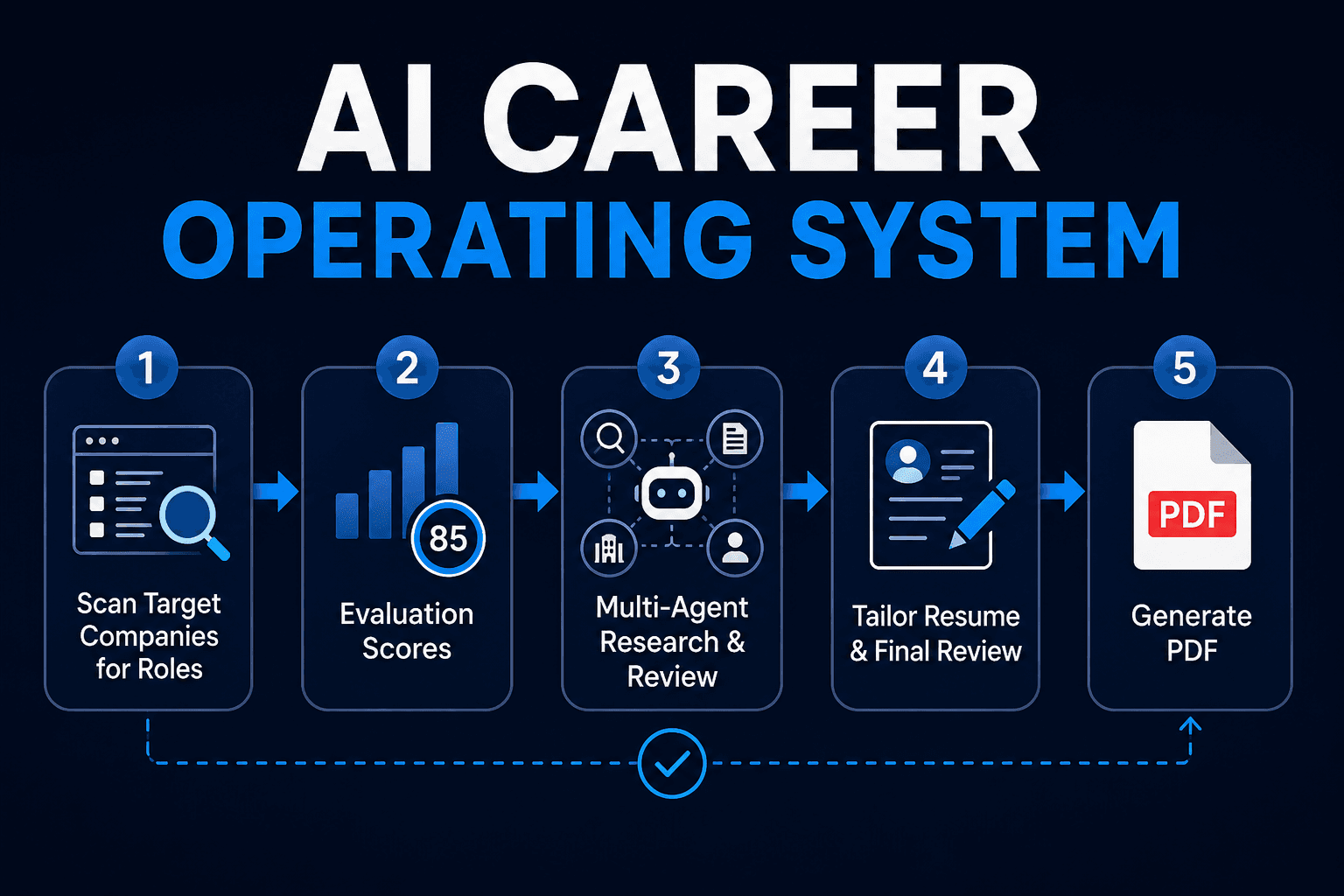 AI Career Operating System workflow from target-company scanning through evaluation, multi-agent review, resume tailoring, and PDF generation.