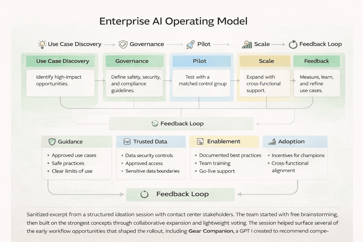 Sanitized enterprise AI operating model showing discovery, governance, pilot, scale, feedback, and supporting layers for guidance, trusted data, enablement, and adoption.