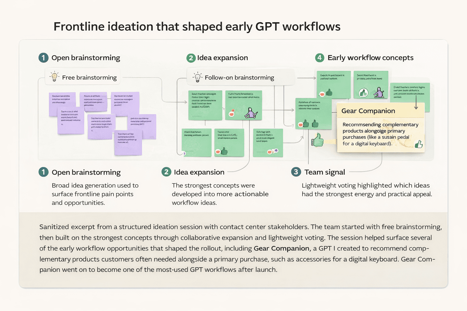Sanitized ideation board showing brainstorming, idea expansion, team signal, and an early Gear Companion workflow concept.