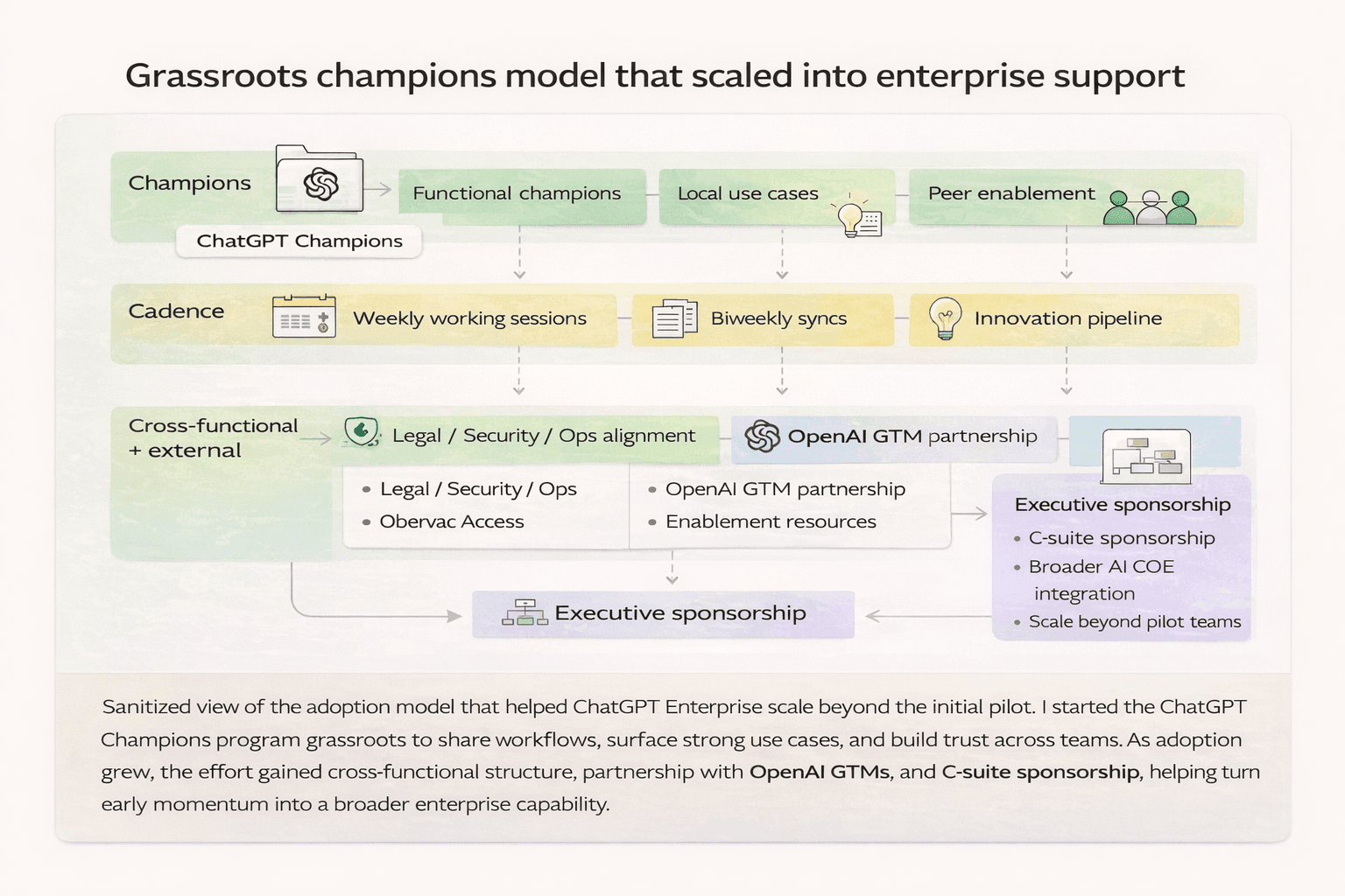 Sanitized champions model showing functional champions, local use cases, peer enablement, cross-functional alignment, OpenAI GTM partnership, and executive sponsorship.