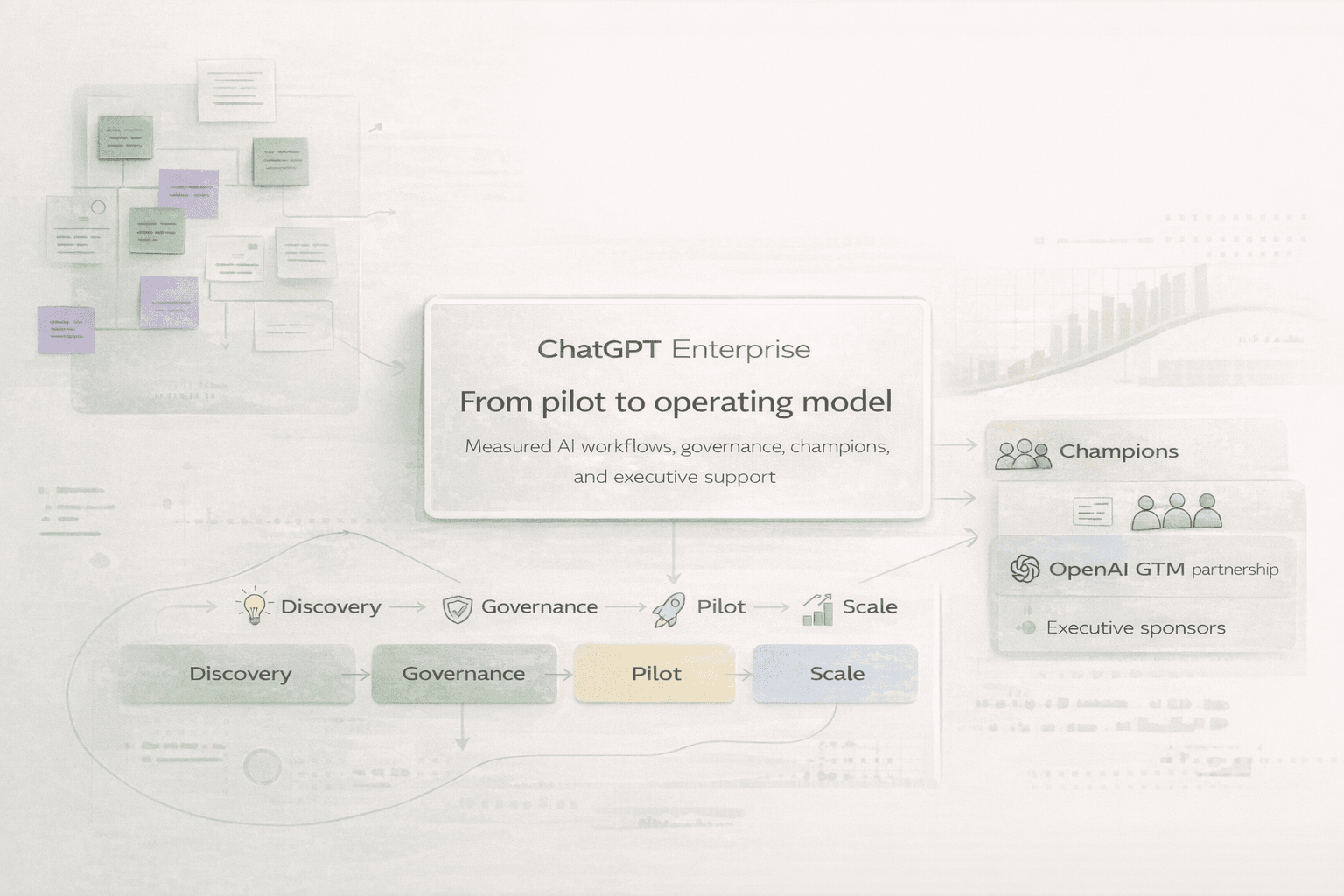 Sanitized ChatGPT Enterprise hero visual showing the path from pilot to operating model with discovery, governance, pilot, scale, champions, OpenAI GTM partnership, and executive support.