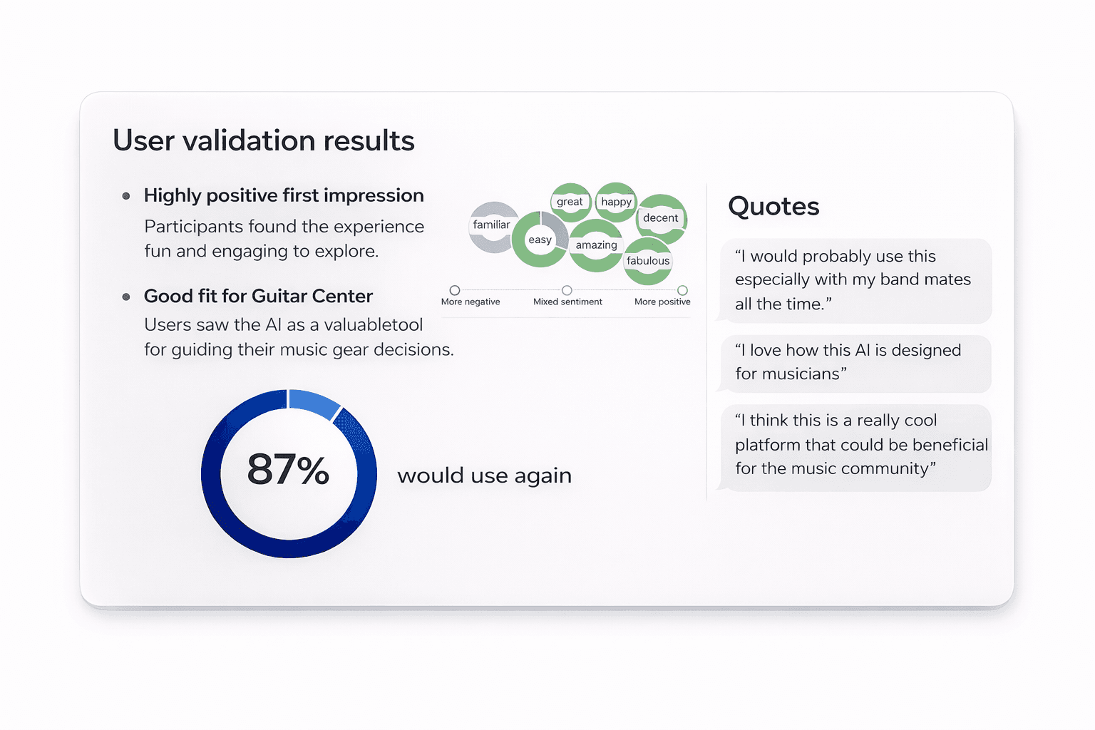 UX validation visual showing user research feedback and the 87 percent would-use-again result.