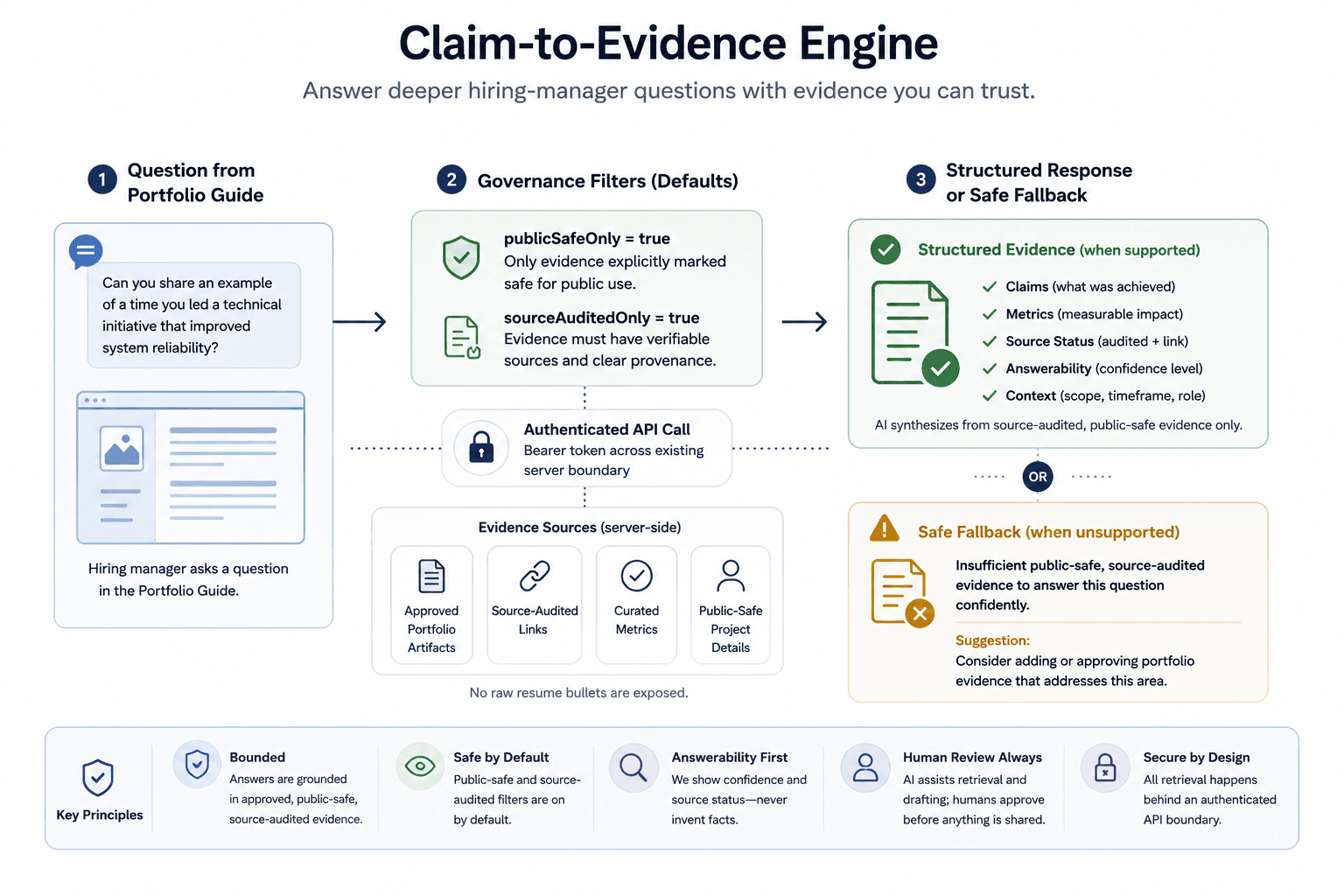 Diagram of the Claim-to-Evidence Engine showing a Portfolio Guide question, authenticated API call, public-safe and source-audited filters, structured evidence response, and safe fallback.