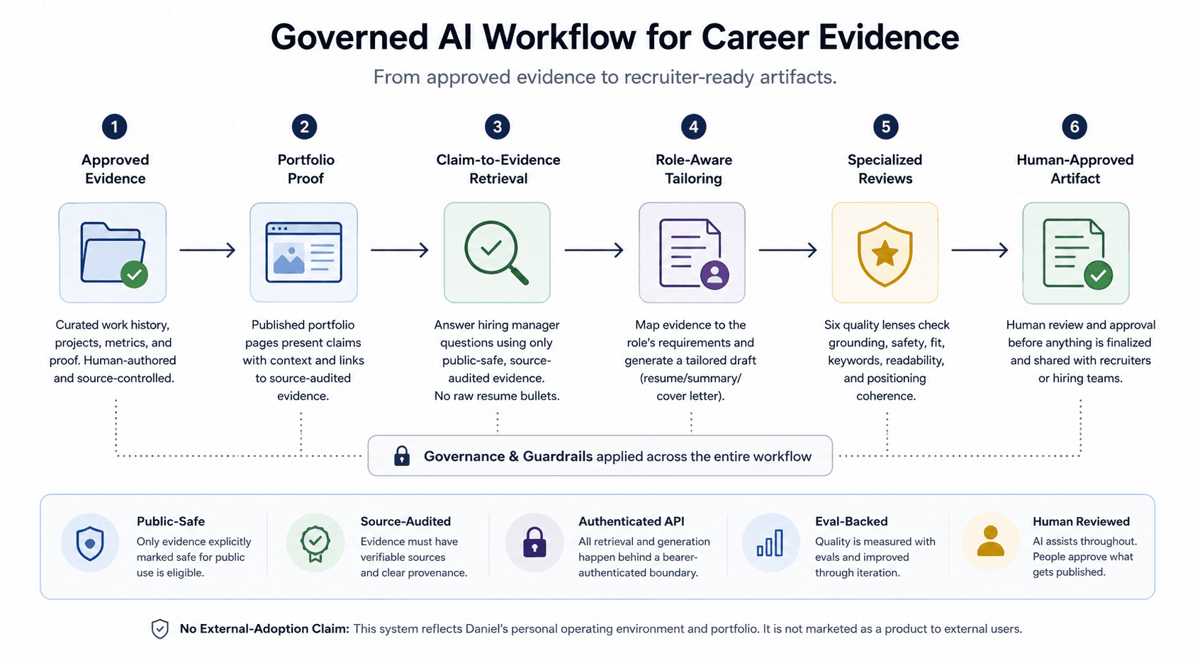 Diagram showing a governed AI workflow from approved career evidence to portfolio proof, claim-to-evidence retrieval, role-aware tailoring, specialized reviews, and a human-approved artifact.