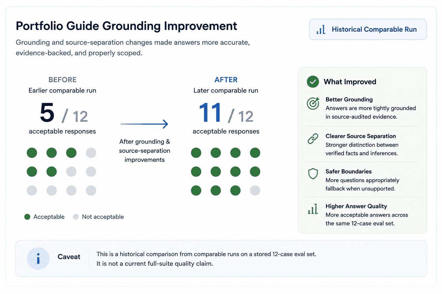Evaluation card showing Portfolio Guide grounding improvement from 5 out of 12 acceptable responses to 11 out of 12 in a historical comparable run.
