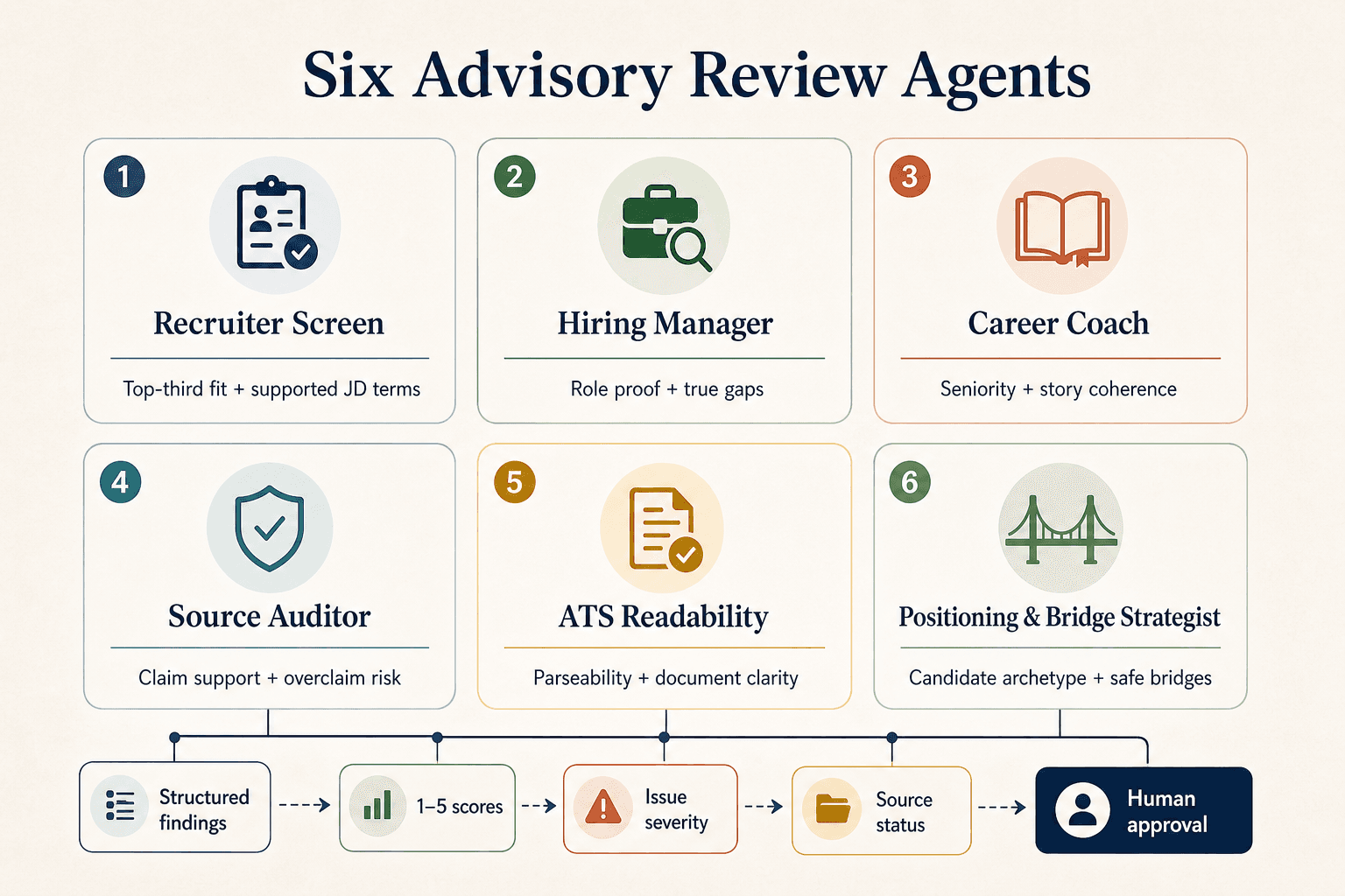 Infographic showing six advisory resume review agents: Recruiter Screen, Hiring Manager, Career Coach, Source Auditor, ATS Readability, and Positioning and Bridge Strategist, followed by structured findings, scores, issue severity, source status, and human approval.