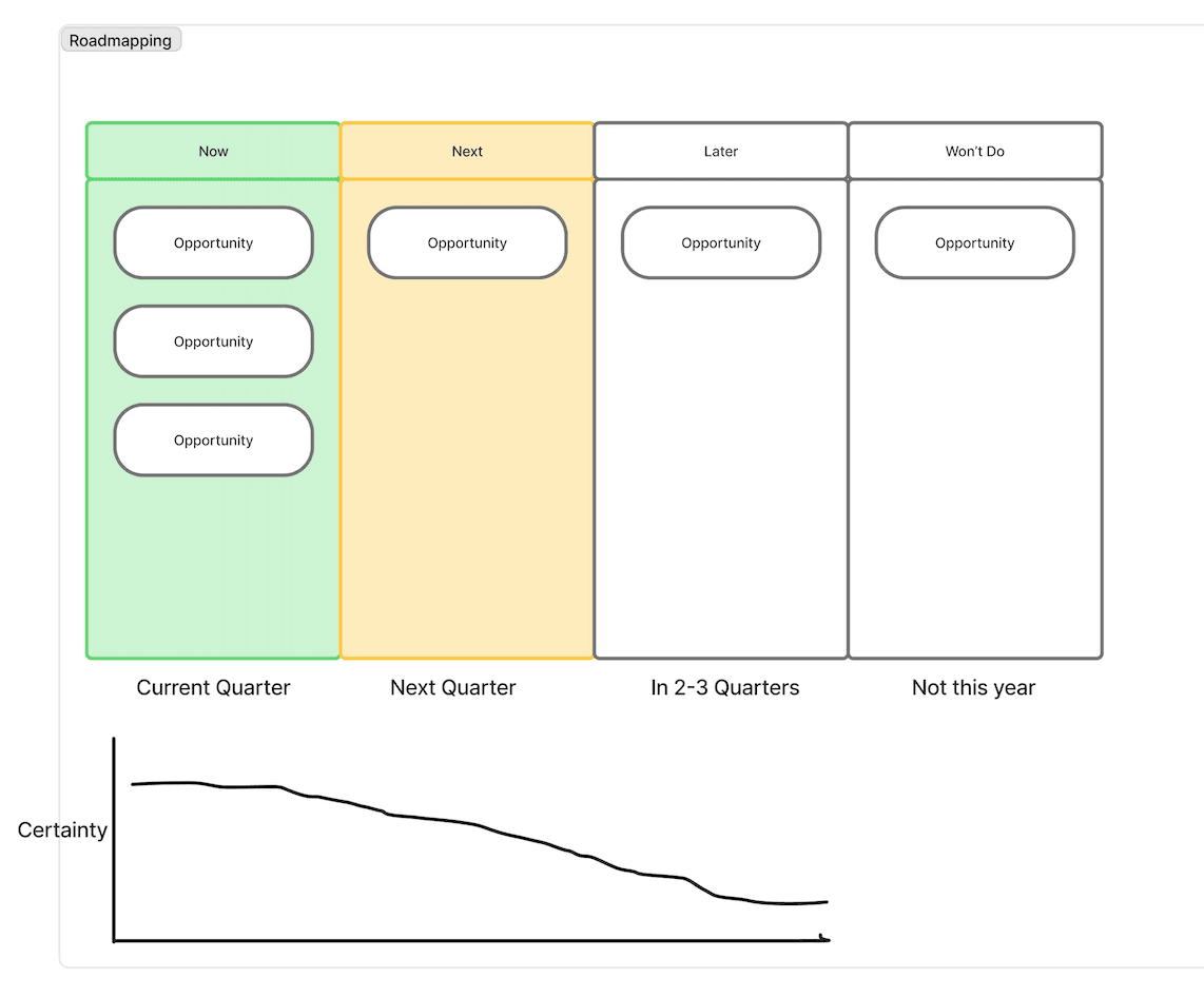 Now, Next, Later roadmap visual showing planning horizons and certainty decreasing over time.