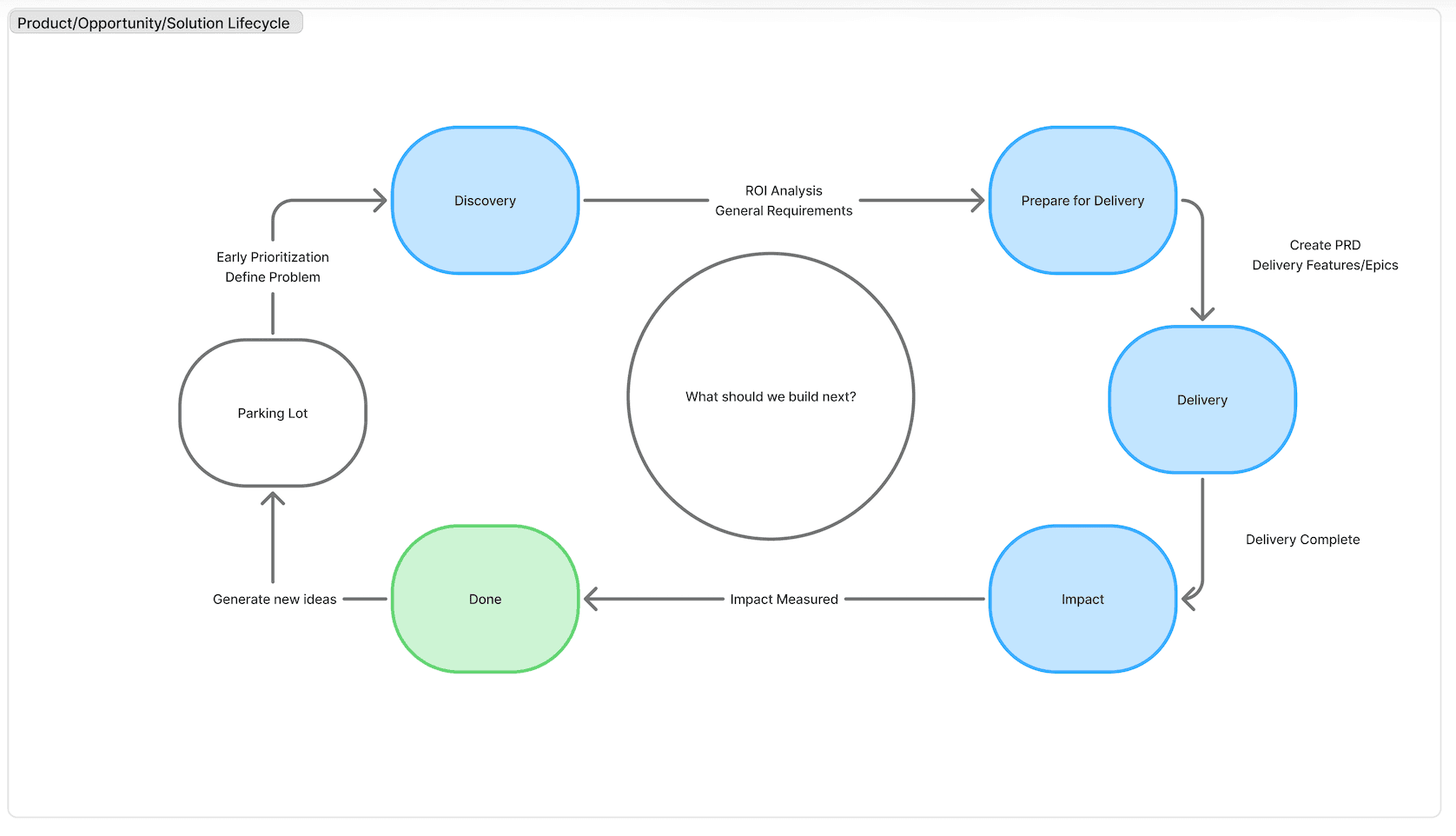 Product lifecycle diagram showing work moving from parking lot and discovery through prepare for delivery, delivery, impact, and done.