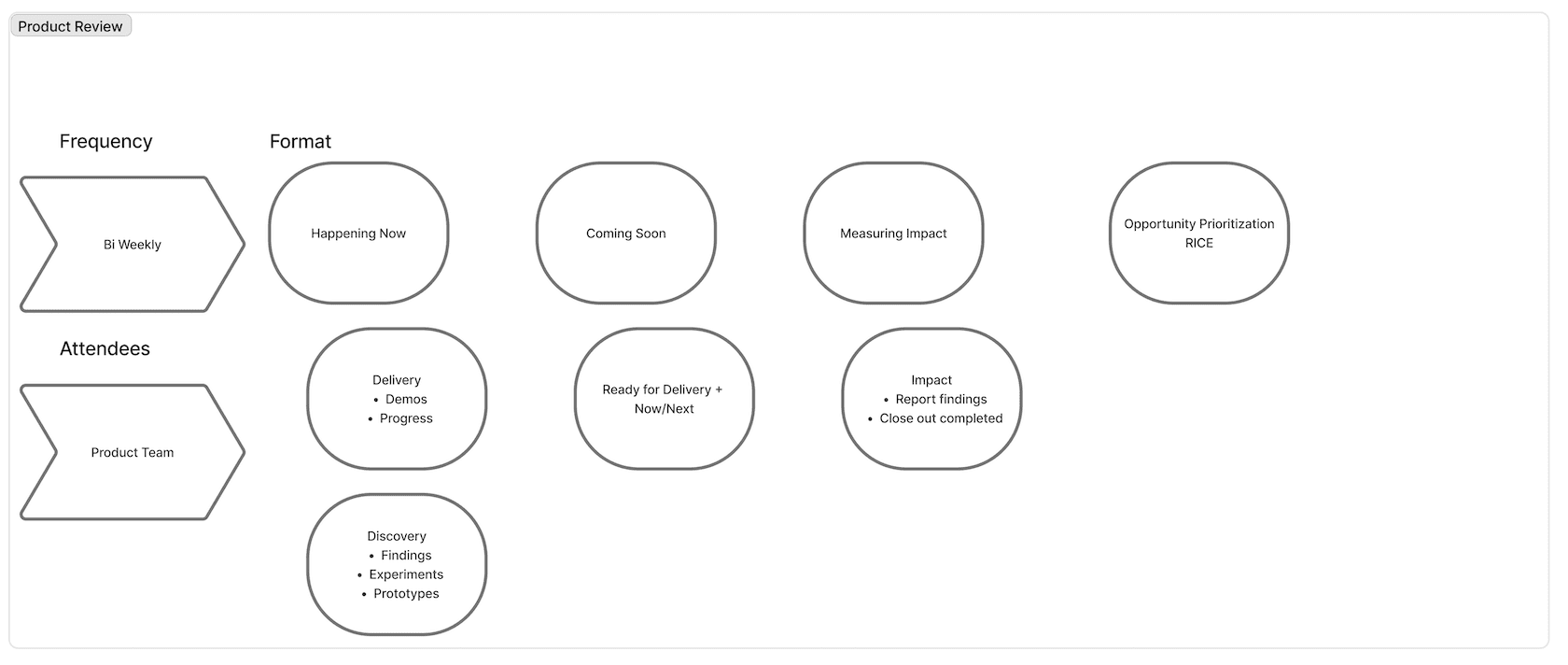 Product review diagram showing a biweekly cadence across happening now, coming soon, measuring impact, and opportunity prioritization.