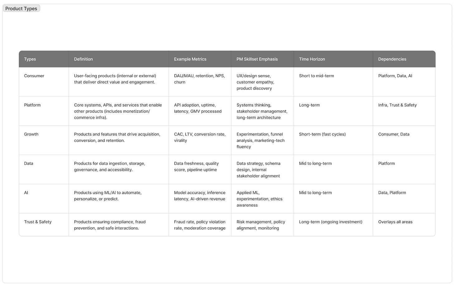 Product types chart comparing consumer, platform, growth, data, AI, and trust and safety product work across metrics, time horizons, and dependencies.