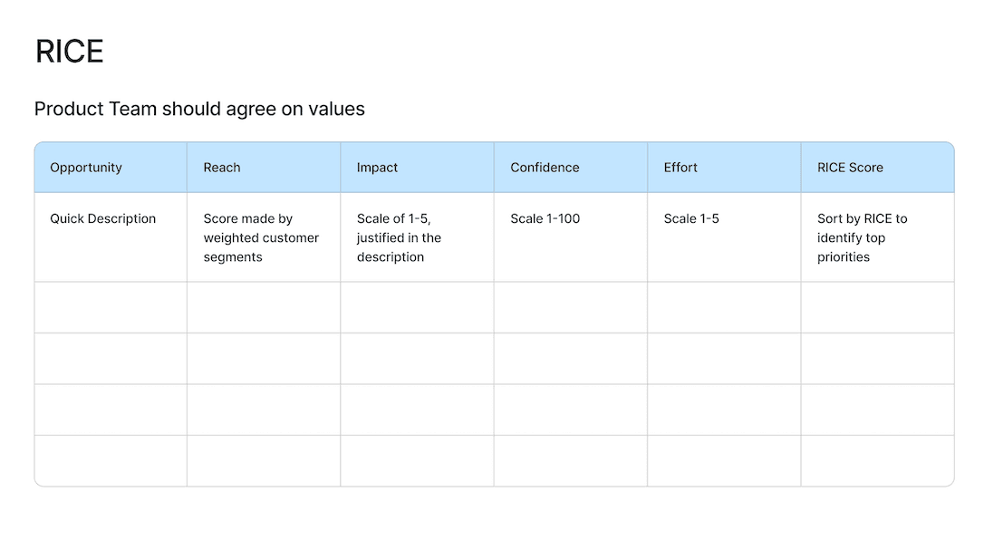 RICE scoring worksheet defining opportunity, reach, impact, confidence, effort, and RICE score.