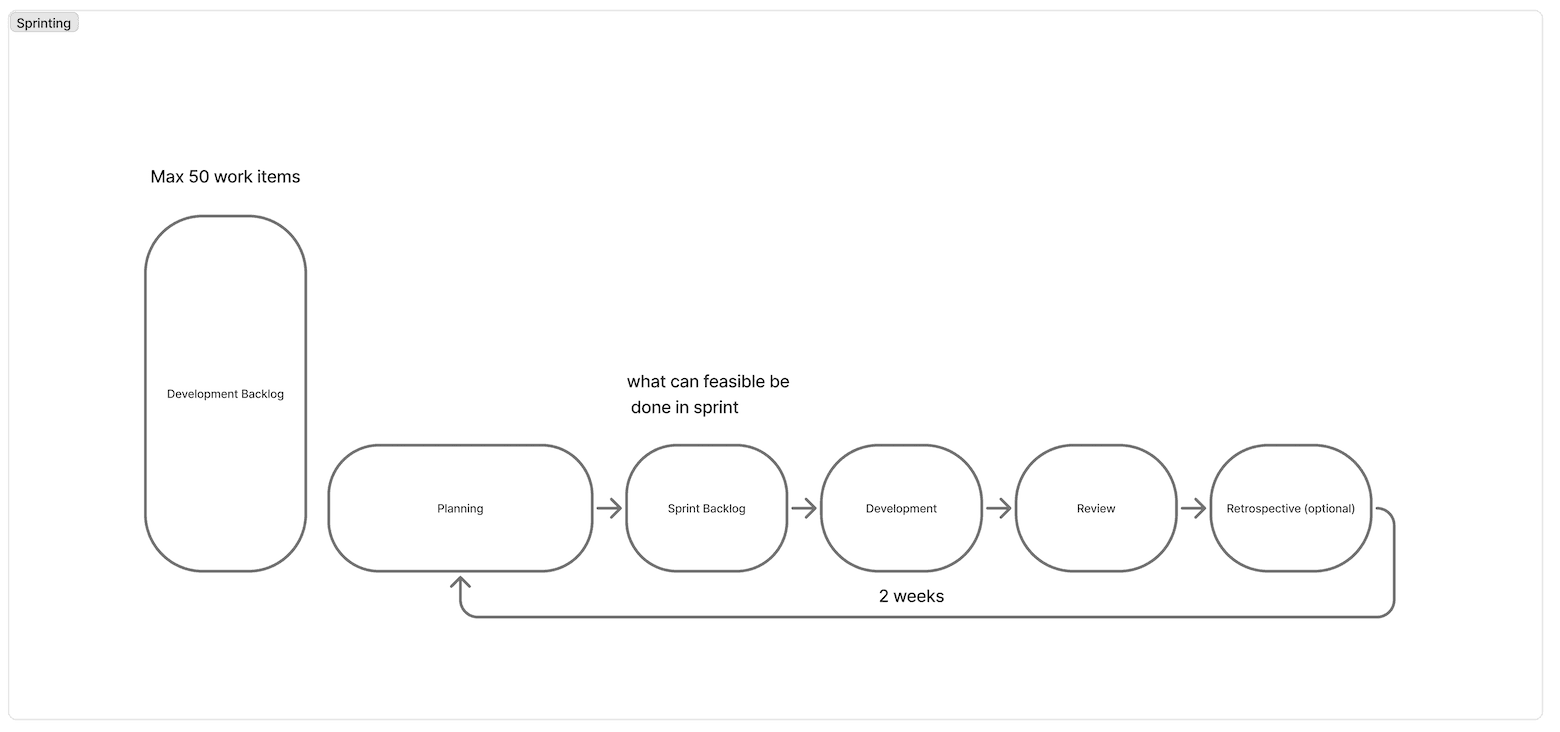 Sprint planning flow showing development backlog, planning, sprint backlog, development, review, and retrospective within a two-week loop.